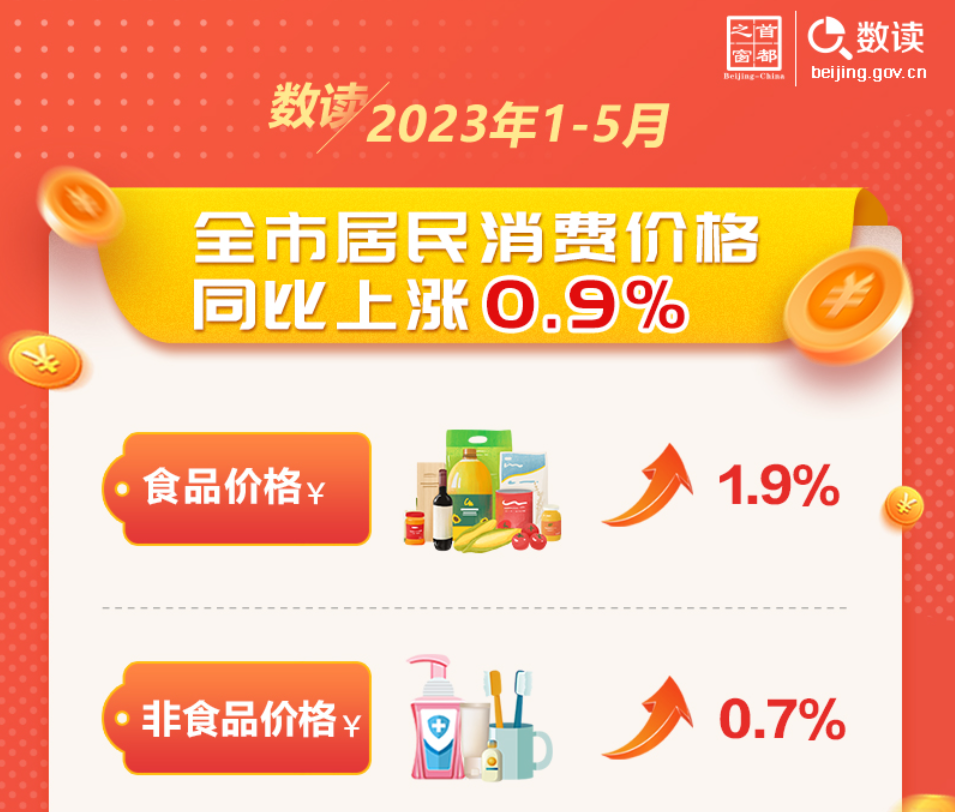 数读：2023年1-5月全市居民消费价格同比上涨0.9%