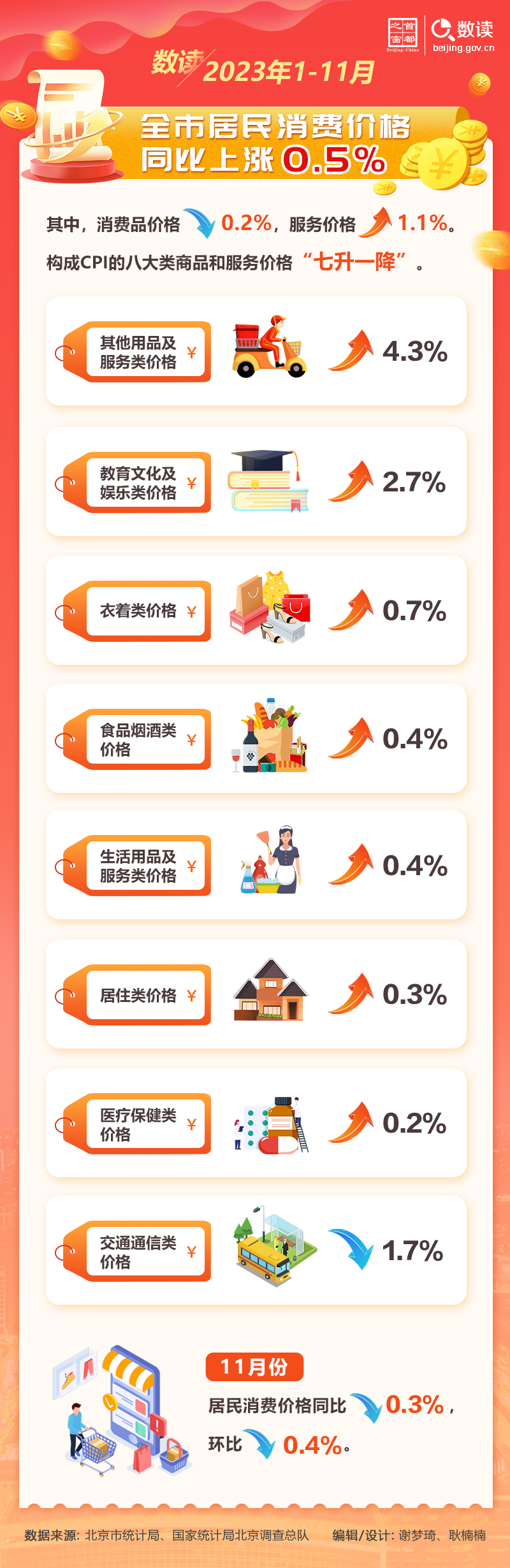 数读：1-11月北京市经济运行情况