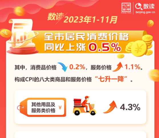 数读：2023年1-11月全市居民消费价格同比上涨0.5%