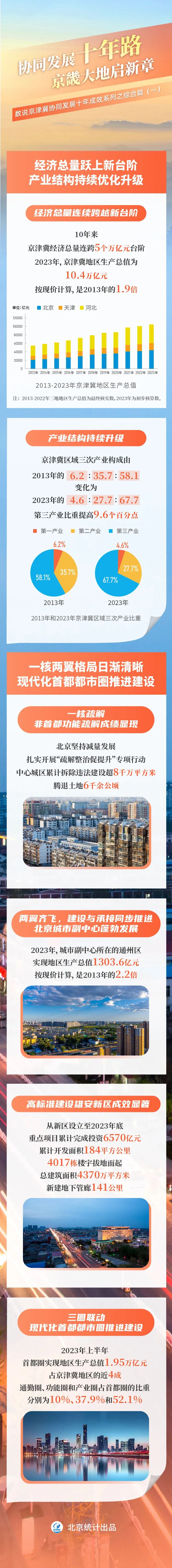 协同发展十年路 京畿大地启新章——数说京津冀协同发展十年成效系列之综合篇（一）