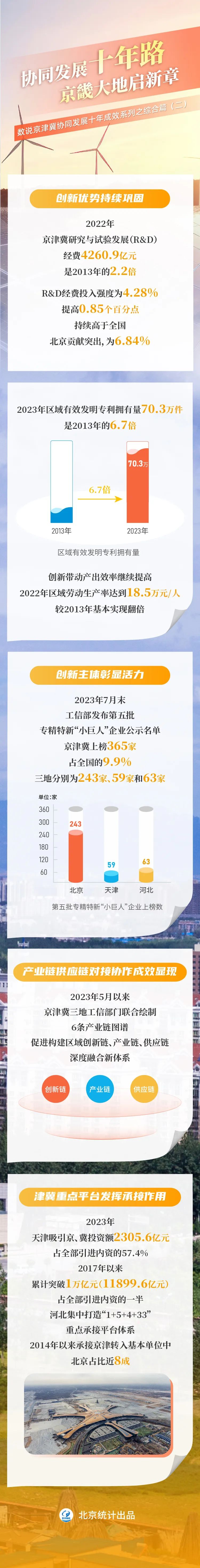 协同发展十年路 京畿大地启新章——数说京津冀协同发展十年成效系列之综合篇（二）