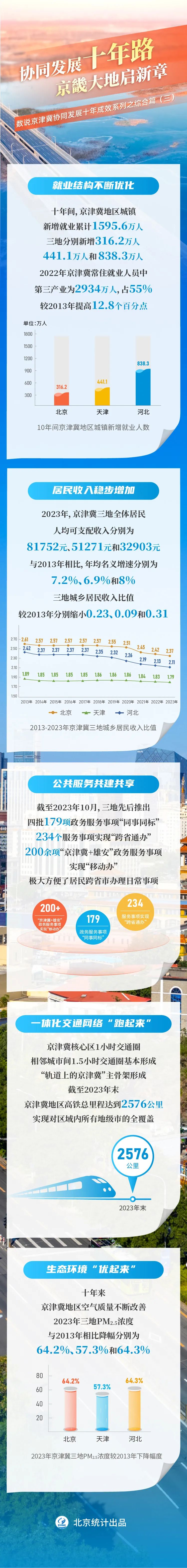 协同发展十年路 京畿大地启新章——数说京津冀协同发展十年成效系列之综合篇（三）.jpg