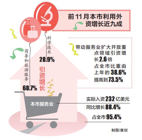 2017年1月-11月本市实际利用外资243.3亿美元