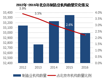 2012年-2016年北京市制造业机构数量变化情况