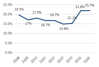 2008年-2016年北京市科学研究与技术服务业组织机构出生率