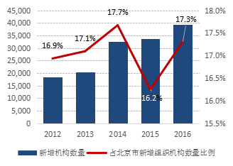 2012-2016年北京市文化创意产业新增机构数量和占比
