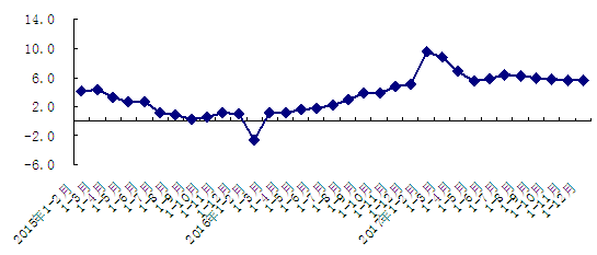 2015年以来规模以上工业增加值累计增速(%)