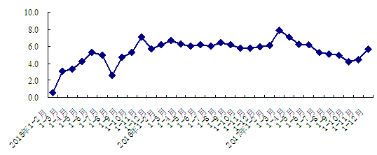 2015年以来全社会固定资产投资累计增速(%)