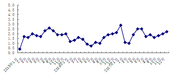 2015年以来北京市居民消费价格当月同比涨跌幅度(%)
