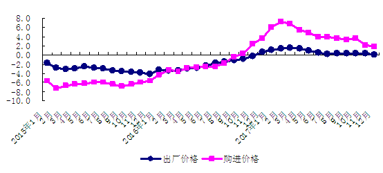 2015年以来北京市工业生产者出厂、购进价格当月同比涨跌幅度(%)
