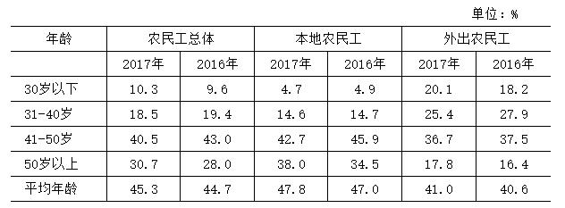 表1 农民工年龄构成