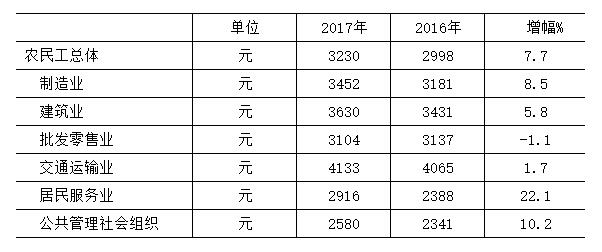 表2　本市各行业农民工月平均收入情况