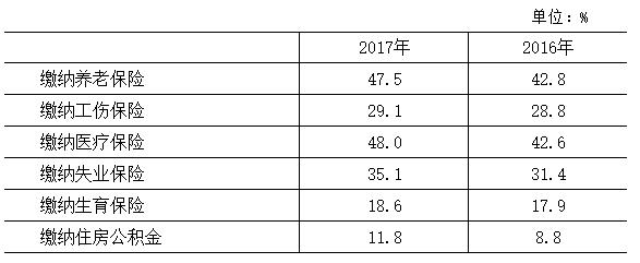 表3　单位或雇主缴纳五险一金情况