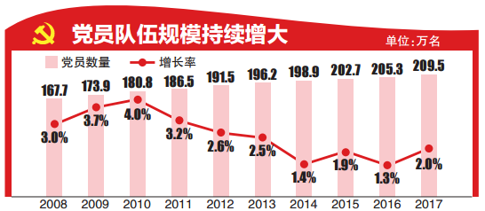 党员队伍规模持续增大