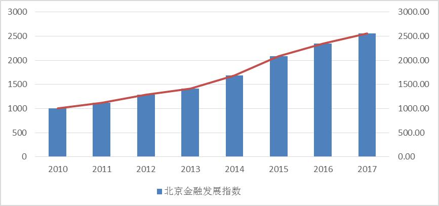 图1：北京金融发展指数体系