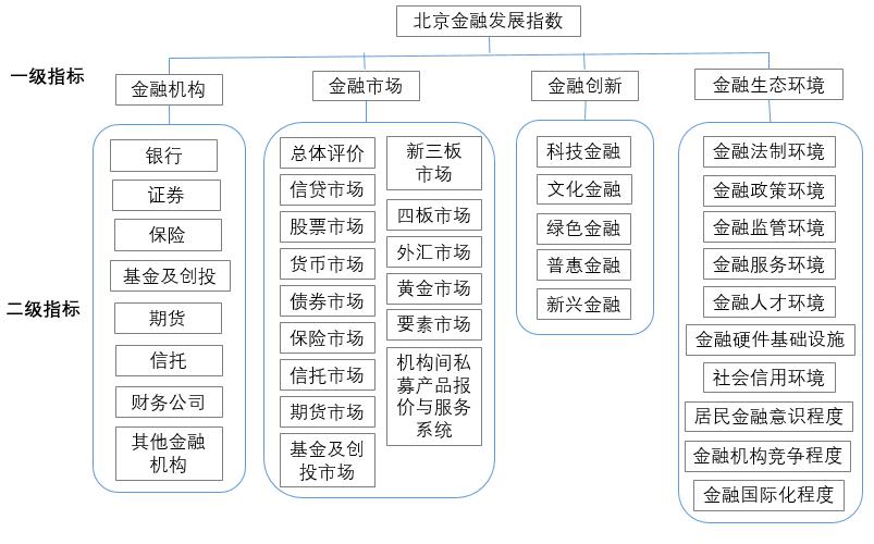 图2：北京金融发展指数指标体系