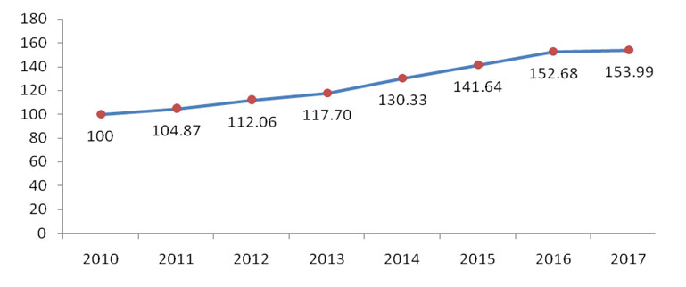 2010—2017年京津冀区域发展总指数