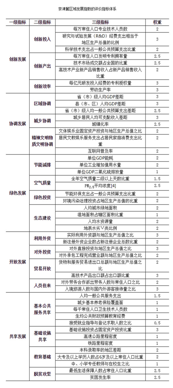 京津冀区域发展指数的评价指标体系