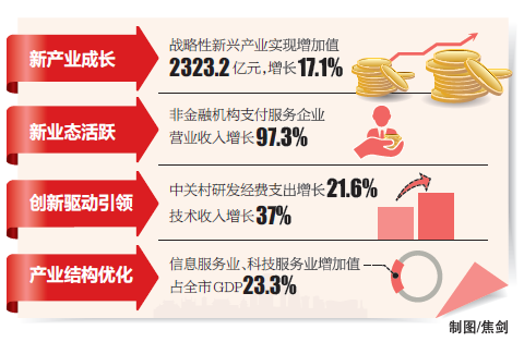上半年新产业新业态贡献全市约三分之一地区生产总值 新经济引领北京经济转型升级
