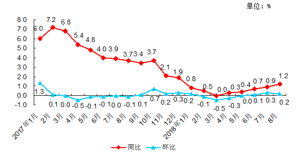 北京市工业生产者购进价格涨跌幅