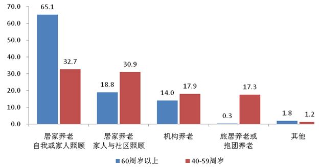 图2 不同年龄被访者养老方式对比