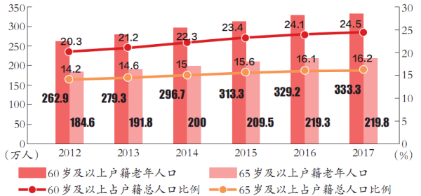 2012年-2017年北京市户籍老年人口变化