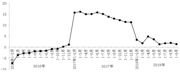 2016年以来全市批发企业商品销售额累计增速