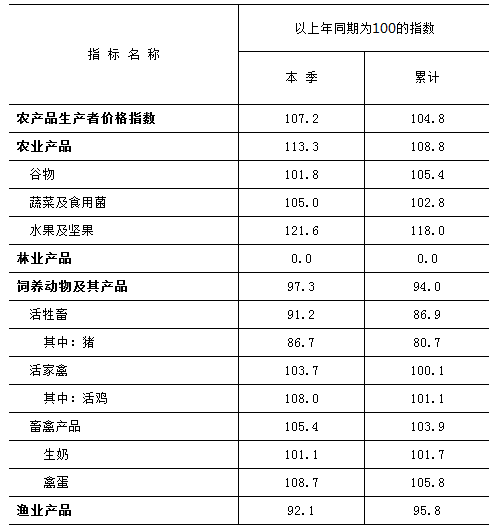 农产品生产者价格指数