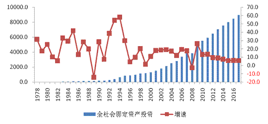 1978-2017年全社会固定资产投资规模和增速