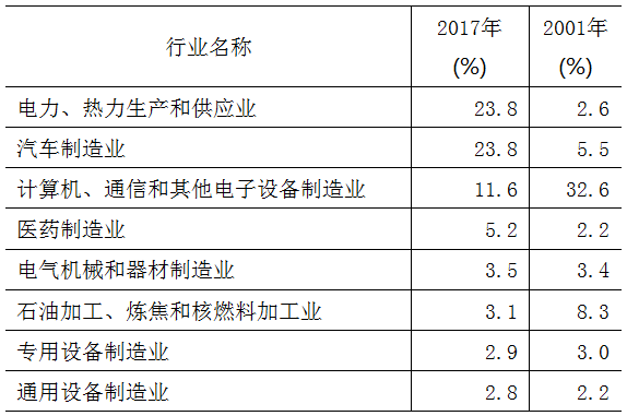 主要行业工业总产值占规模以上工业比重变化