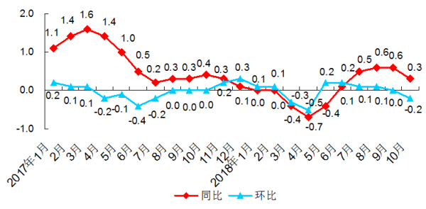 北京市工业生产者出厂价格涨跌幅