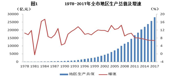 1978-2017年全市地区生产总值及增速