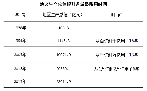 地区生产总值提升各量级所用时间