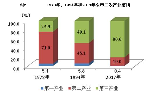 1978年、1994年和2017年全市三次产业结构