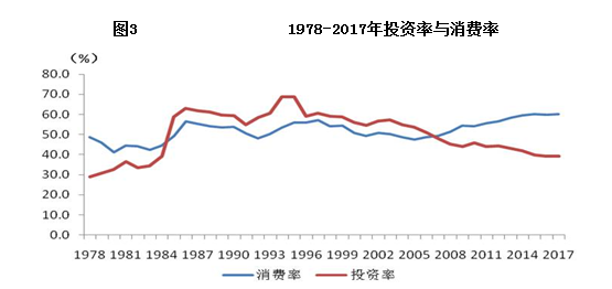 1978-2017年投资率与消费率