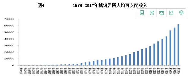 1978-2017年城镇居民人均可支配收入