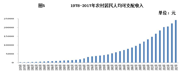 1978-2017年农村居民人均可支配收入