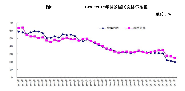 1978-2017年城乡居民恩格尔系数