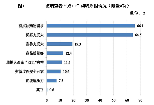 被调查者“双11”购物原因情况（限选3项）
