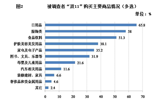 被调查者“双11”购买主要商品情况（多选）