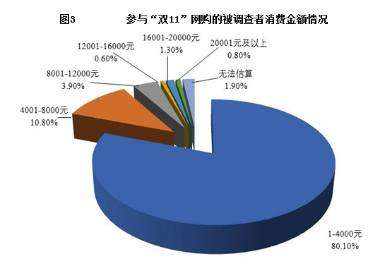 参与“双11”网购的被调查者消费金额情况