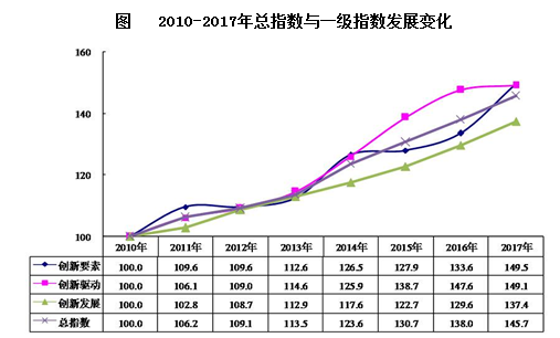 2010-2017年总指数与一级指数发展变化