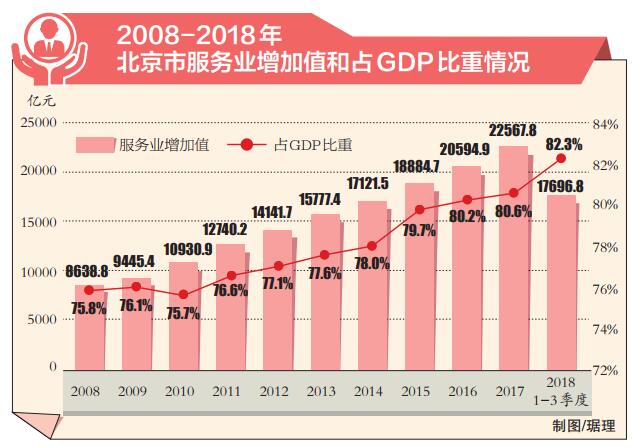 2008-2018年北京市服务业增加值和占GDP比重情况