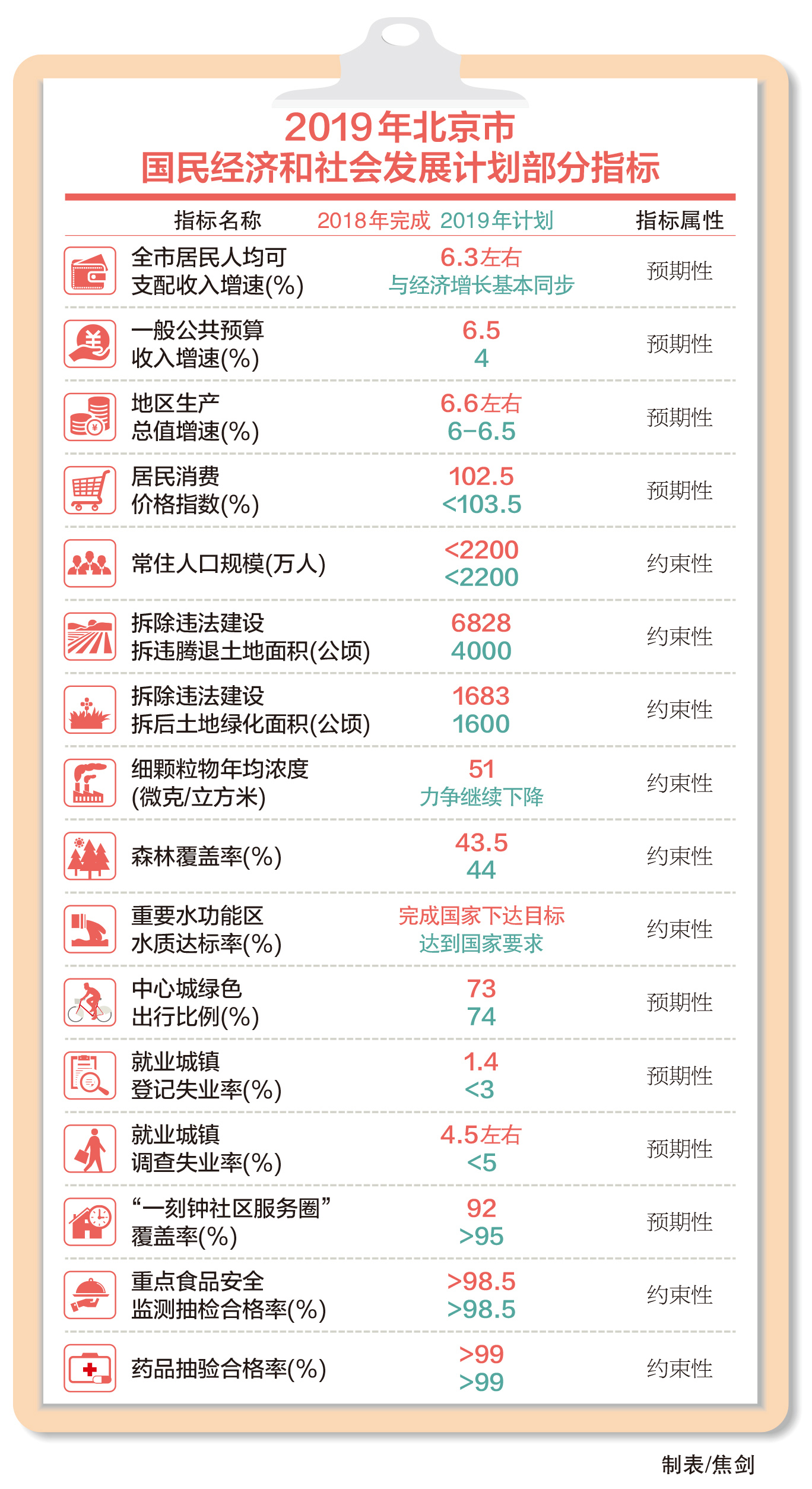 2019年北京市国民经济和社会发展计划部分指标