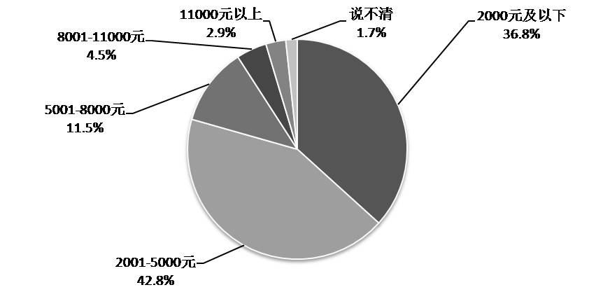 被访消费者春节期间家庭人均消费金额情况