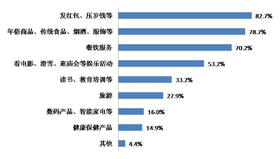 被访消费者春节消费项目情况(多选)