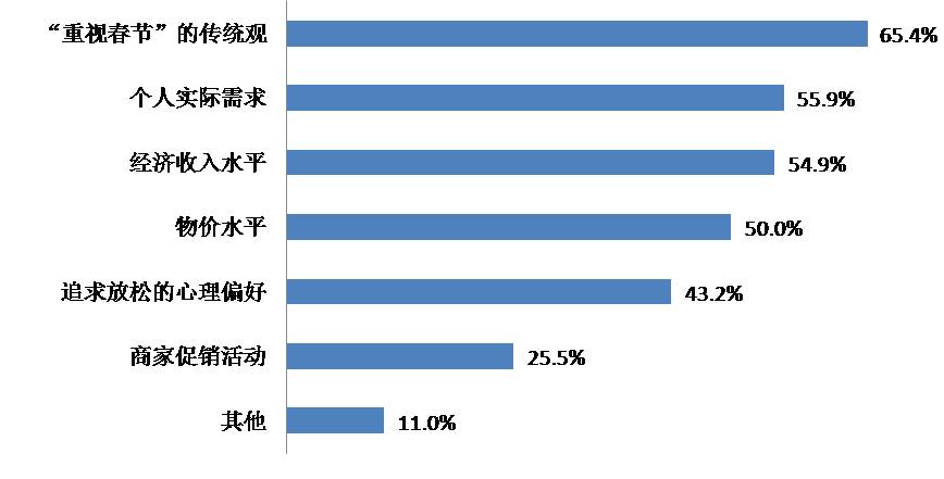 影响被访消费者春节消费因素情况(多选)
