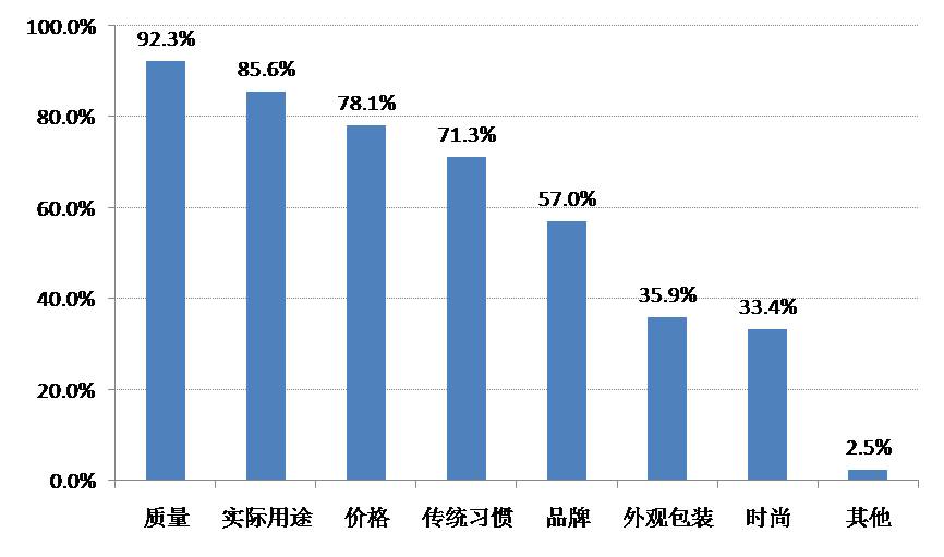 被访消费者春节购买商品或服务时最看重的因素(多选)