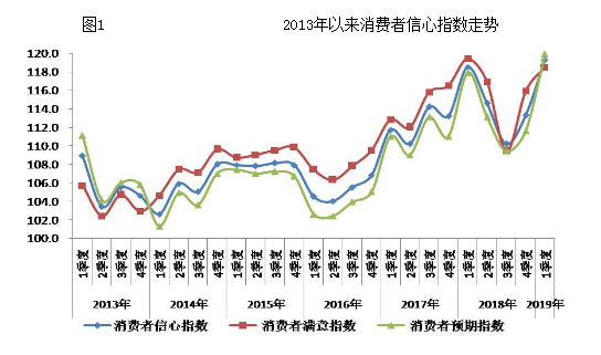 2013年以来消费者信心指数走势