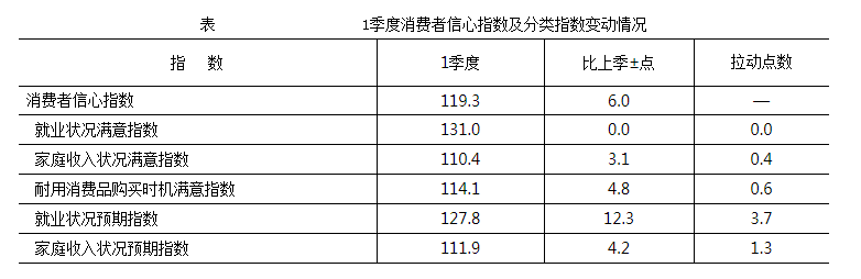 1季度消费者信心指数及分类指数变动情况